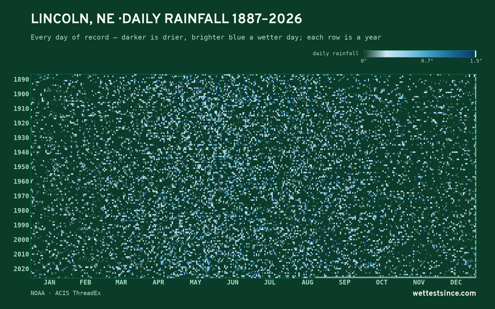 Lincoln, NE — daily rainfall every day on record