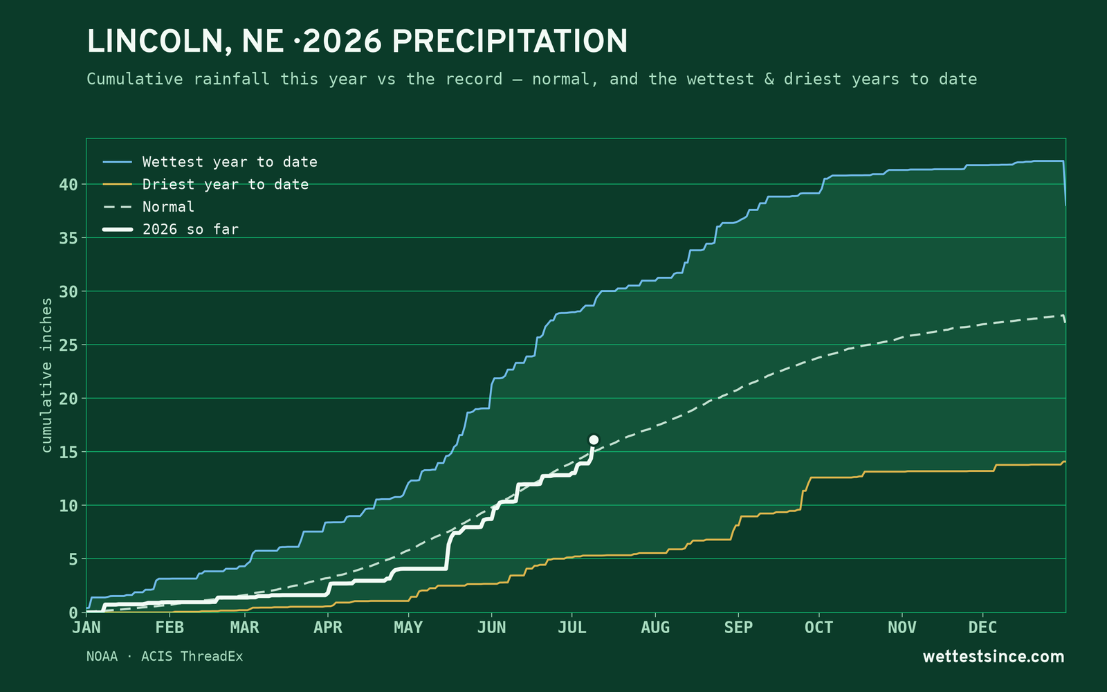 Lincoln, NE — cumulative rainfall this year vs the record