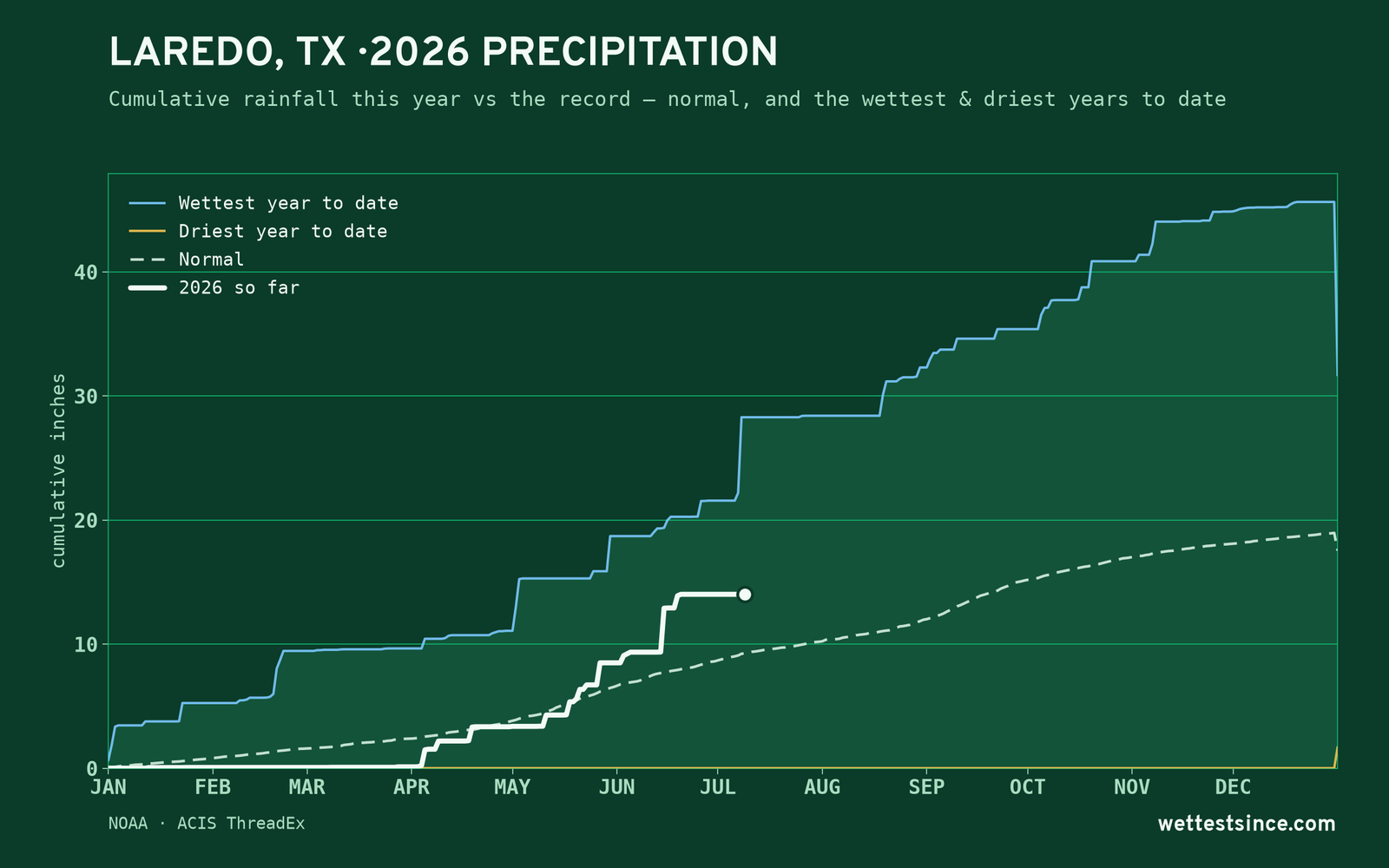 Laredo, TX — cumulative rainfall this year vs the record