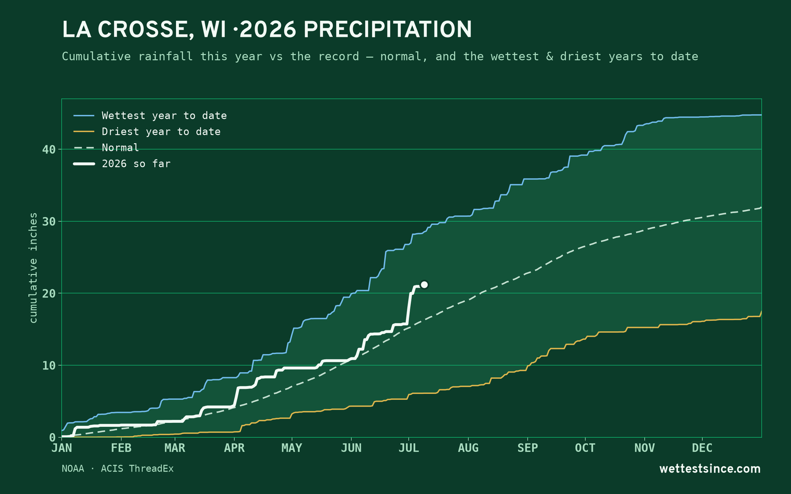 La Crosse, WI — cumulative rainfall this year vs the record