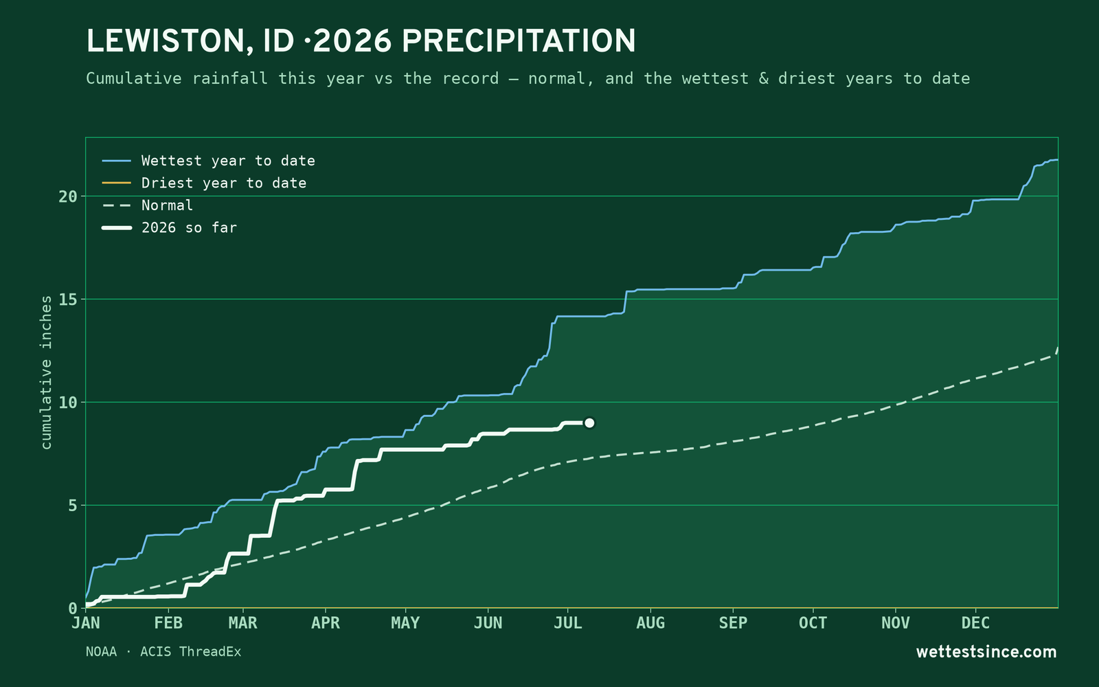 Lewiston, ID — cumulative rainfall this year vs the record