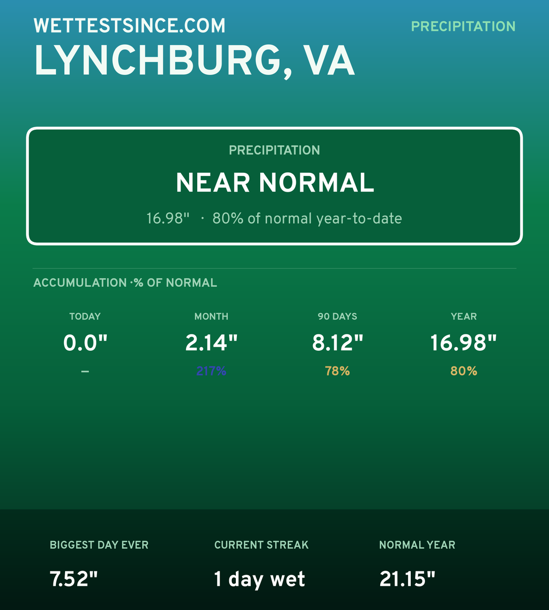 Lynchburg, VA precipitation share card