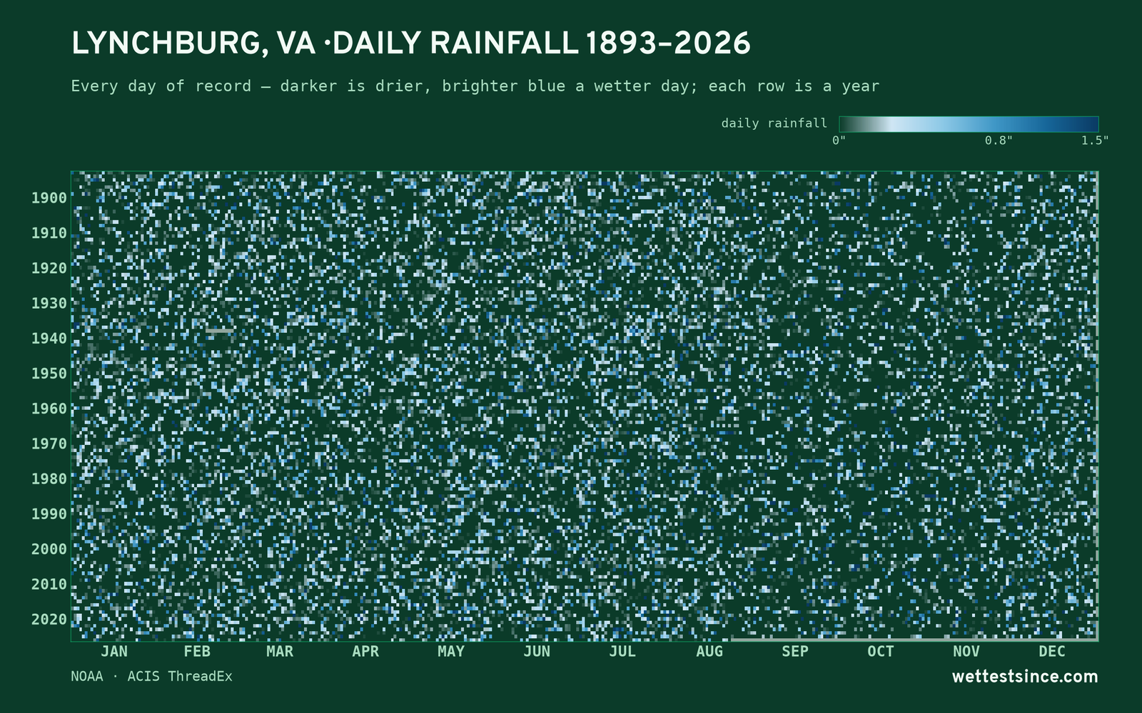 Lynchburg, VA — daily rainfall every day on record