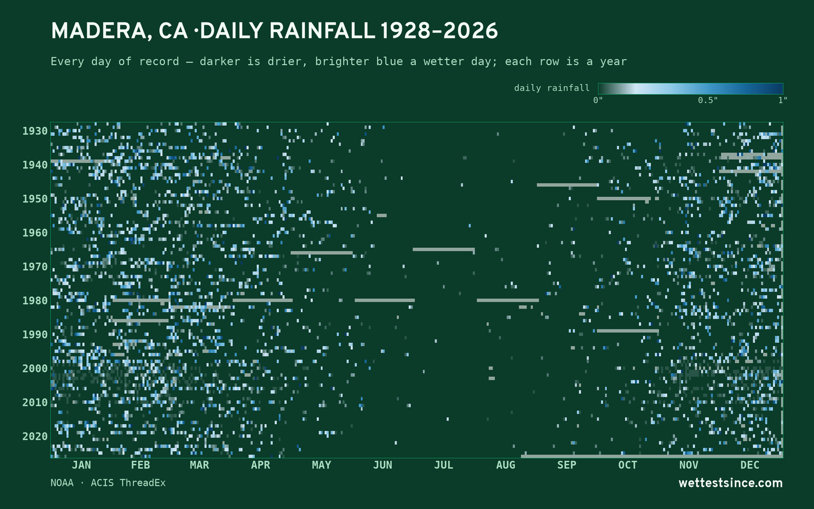 Madera, CA — daily rainfall every day on record