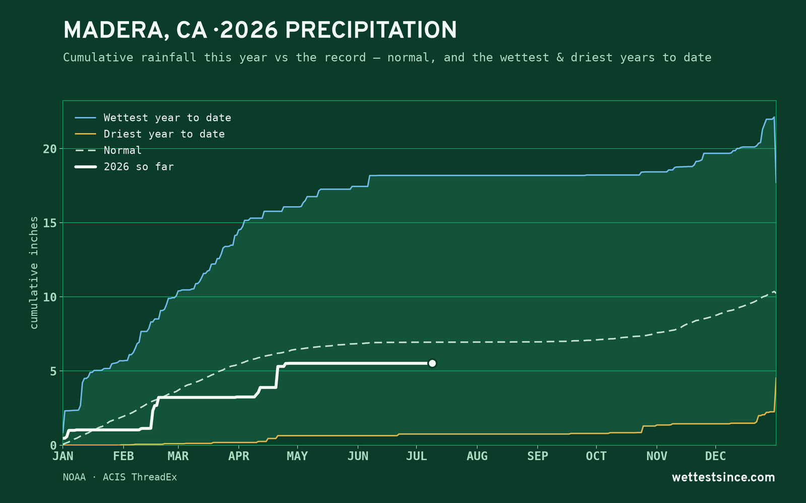 Madera, CA — cumulative rainfall this year vs the record