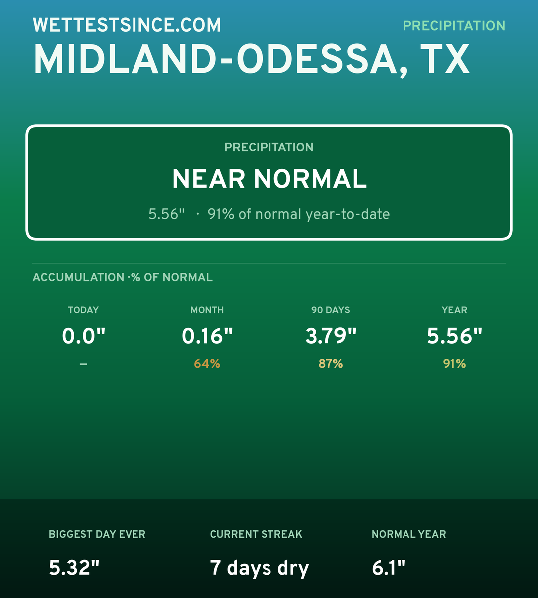 Midland-Odessa, TX precipitation share card