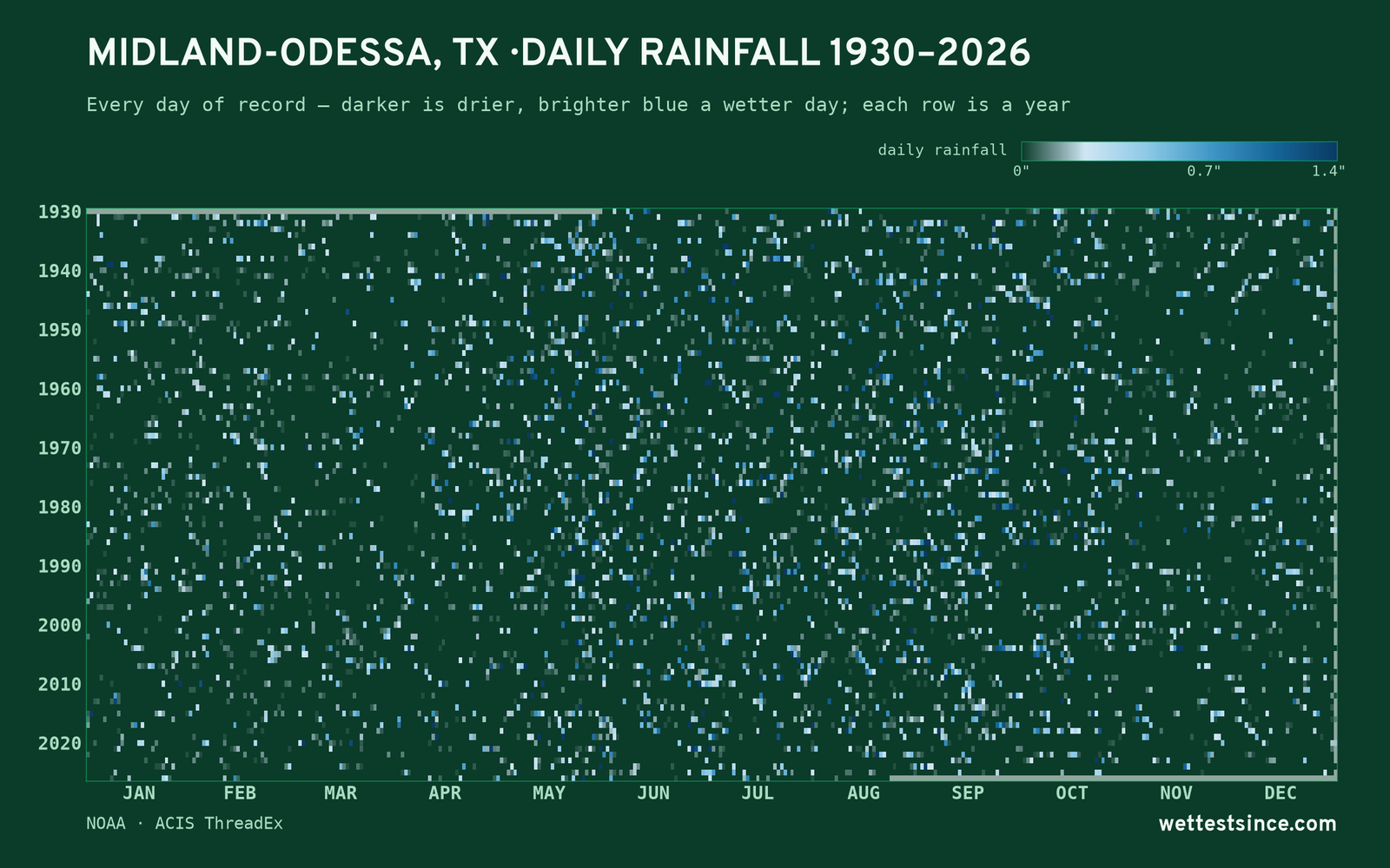 Midland-Odessa, TX — daily rainfall every day on record