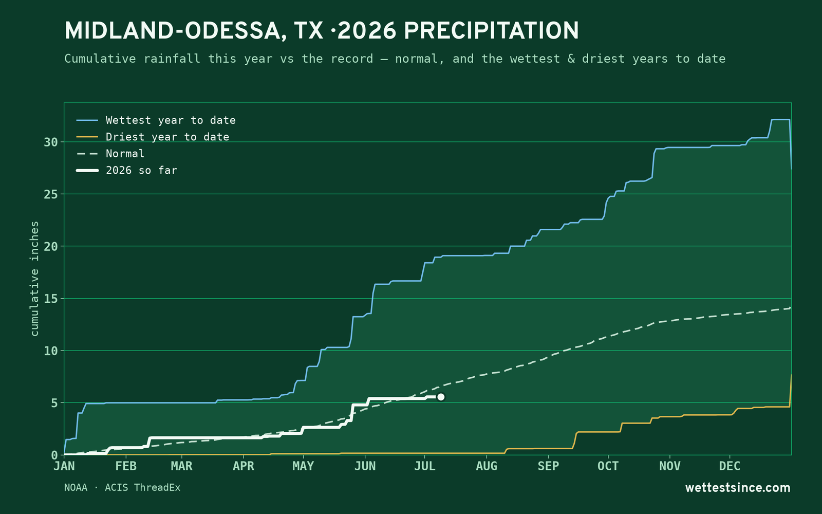Midland-Odessa, TX — cumulative rainfall this year vs the record