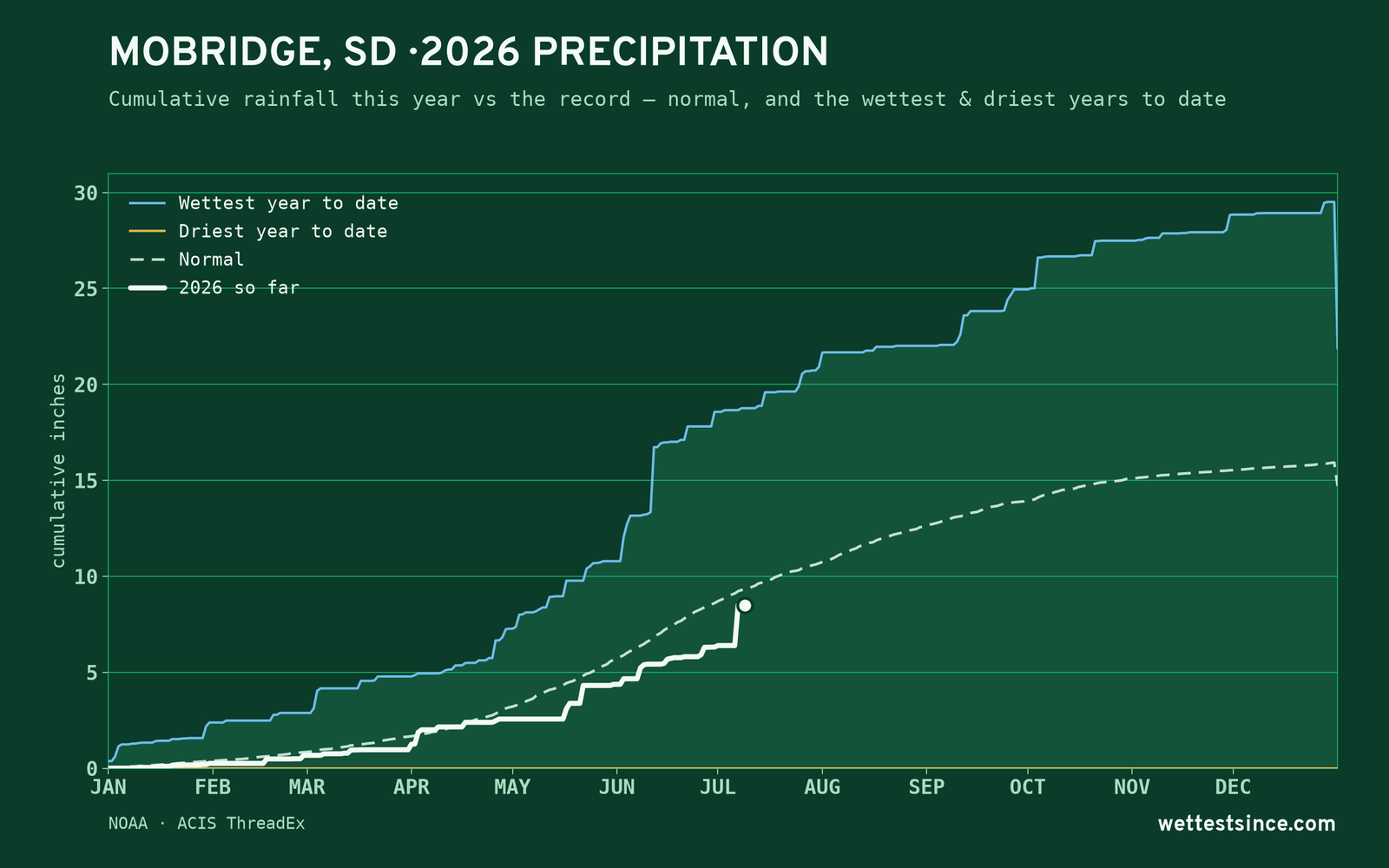 Mobridge, SD — cumulative rainfall this year vs the record