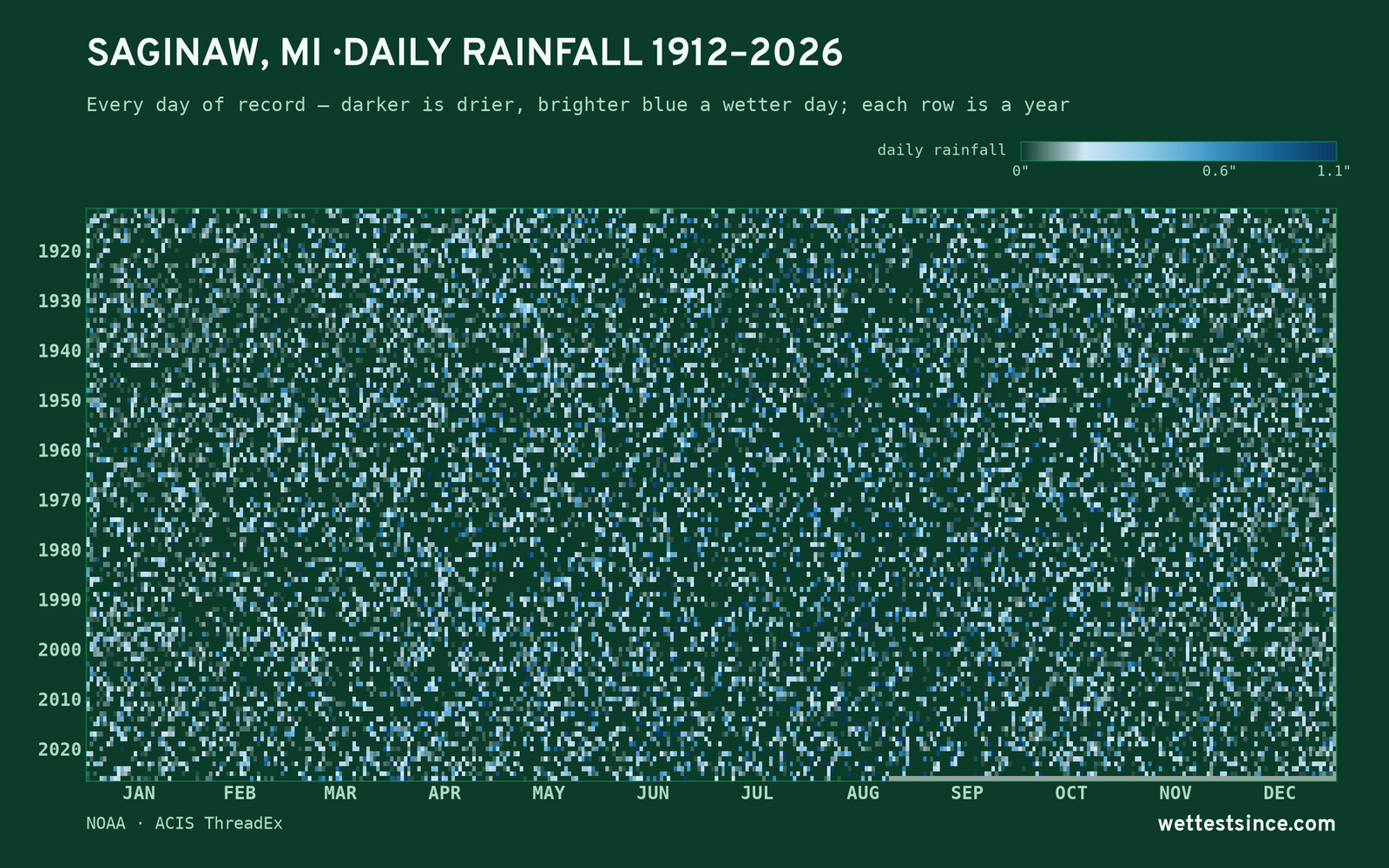 Saginaw, MI — daily rainfall every day on record