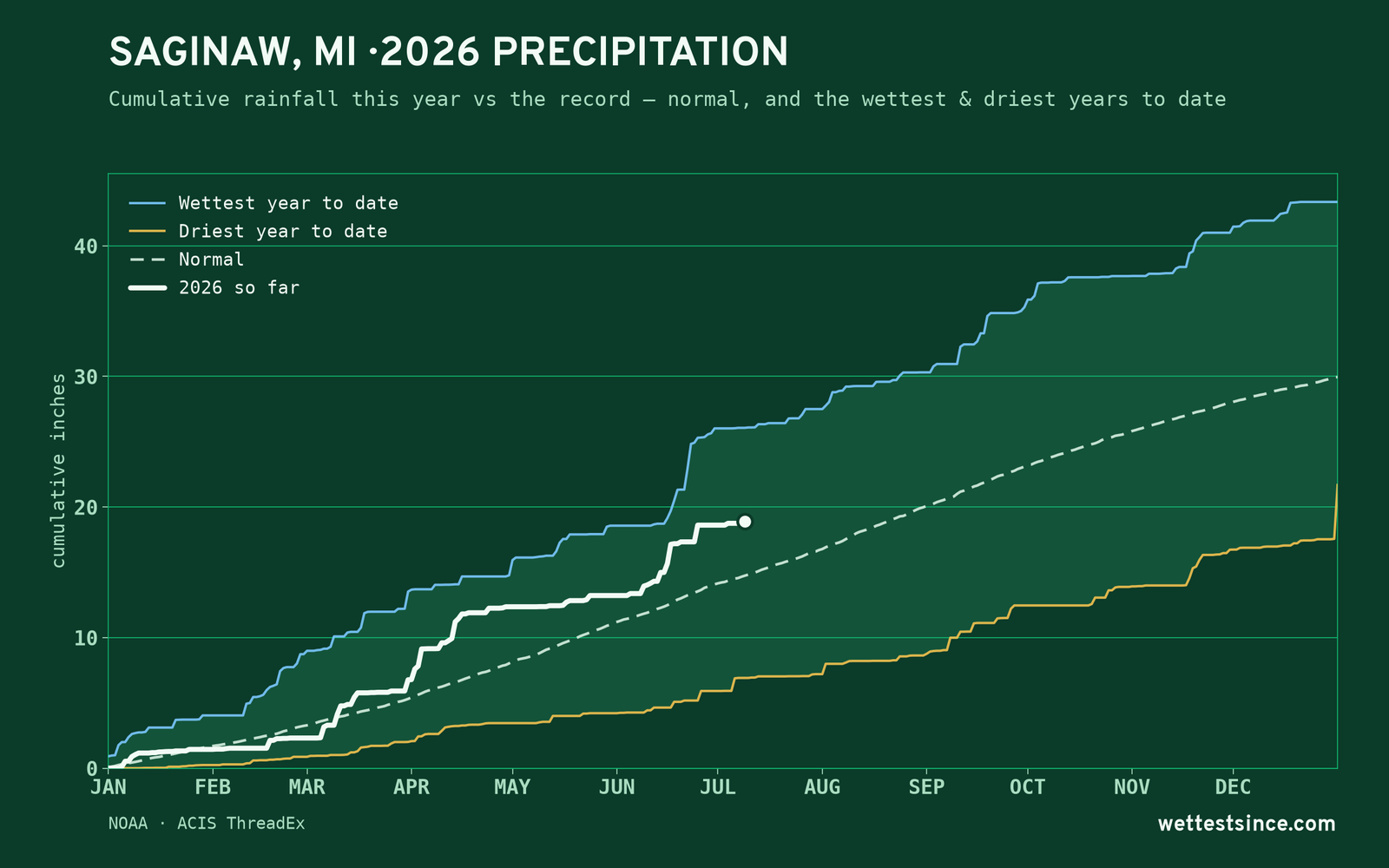 Saginaw, MI — cumulative rainfall this year vs the record