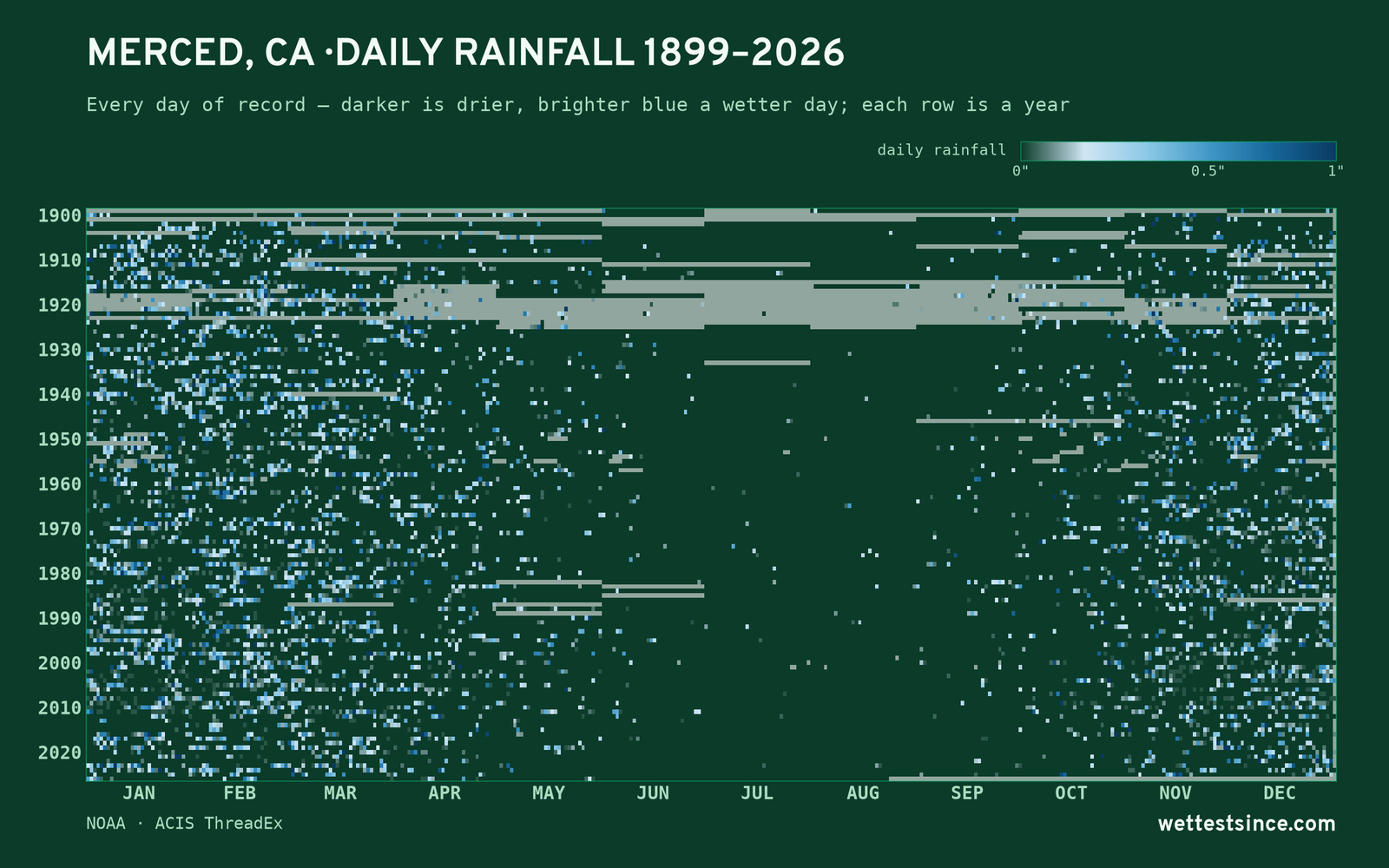 Merced, CA — daily rainfall every day on record