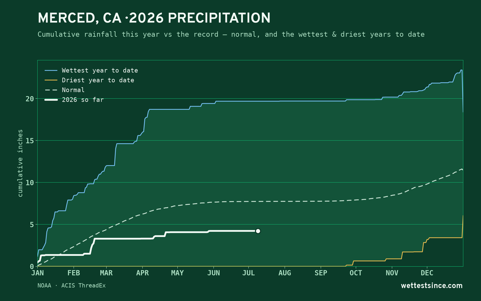 Merced, CA — cumulative rainfall this year vs the record