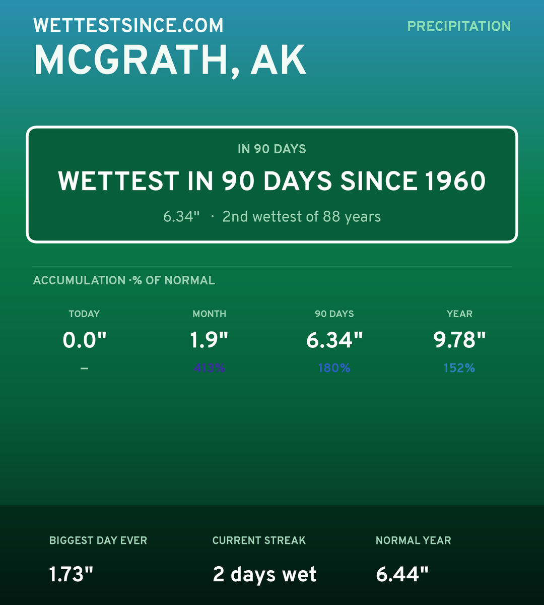 Mcgrath, AK precipitation share card