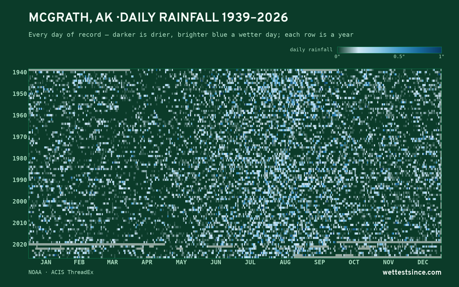 Mcgrath, AK — daily rainfall every day on record