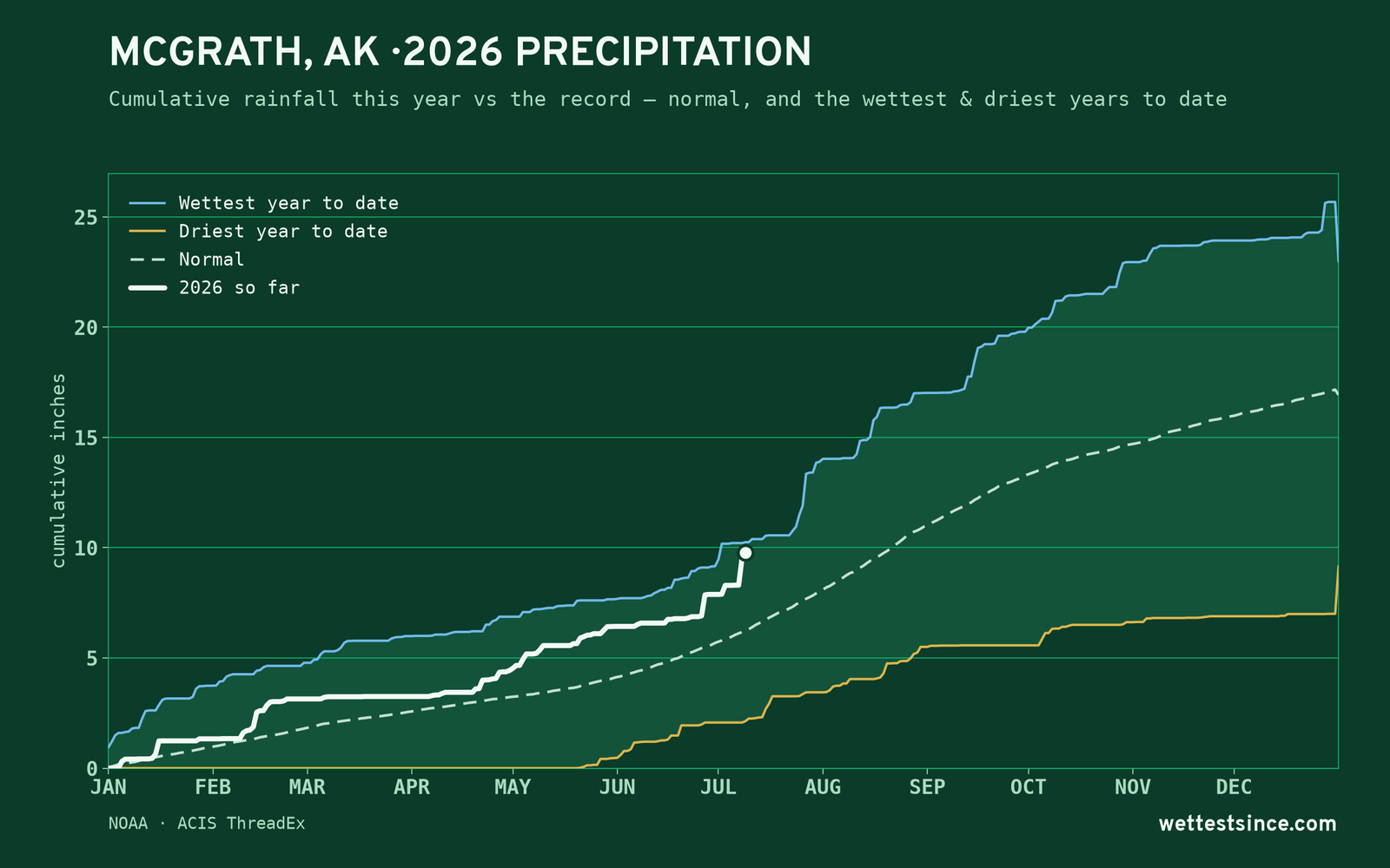 Mcgrath, AK — cumulative rainfall this year vs the record