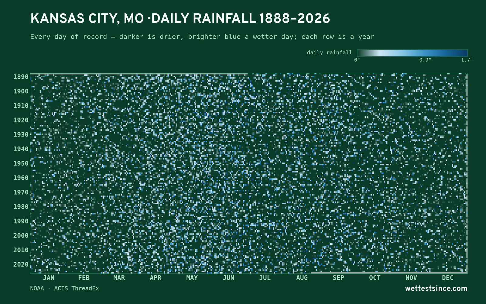 Kansas City, MO — daily rainfall every day on record