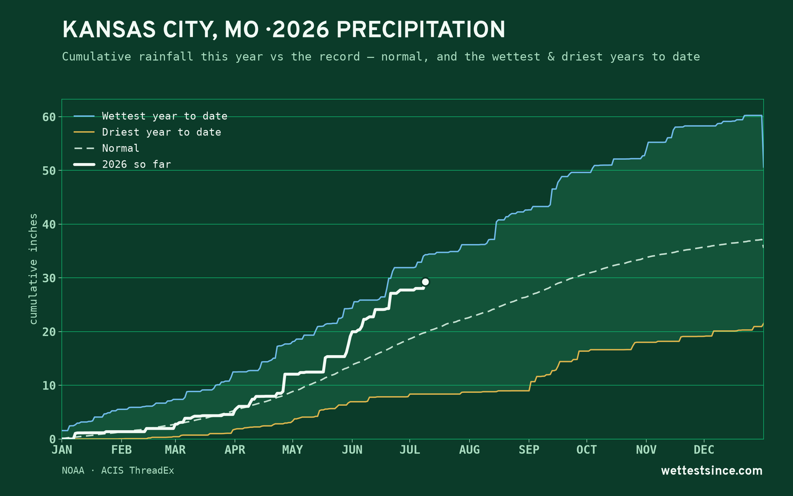 Kansas City, MO — cumulative rainfall this year vs the record