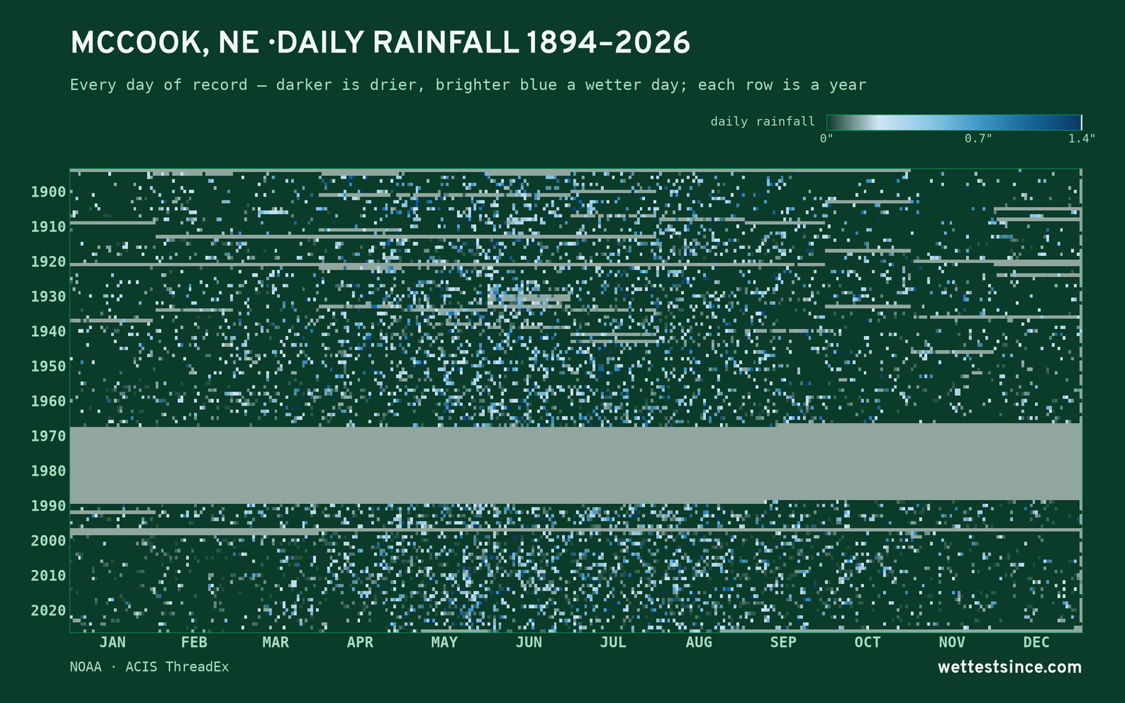 McCook, NE — daily rainfall every day on record
