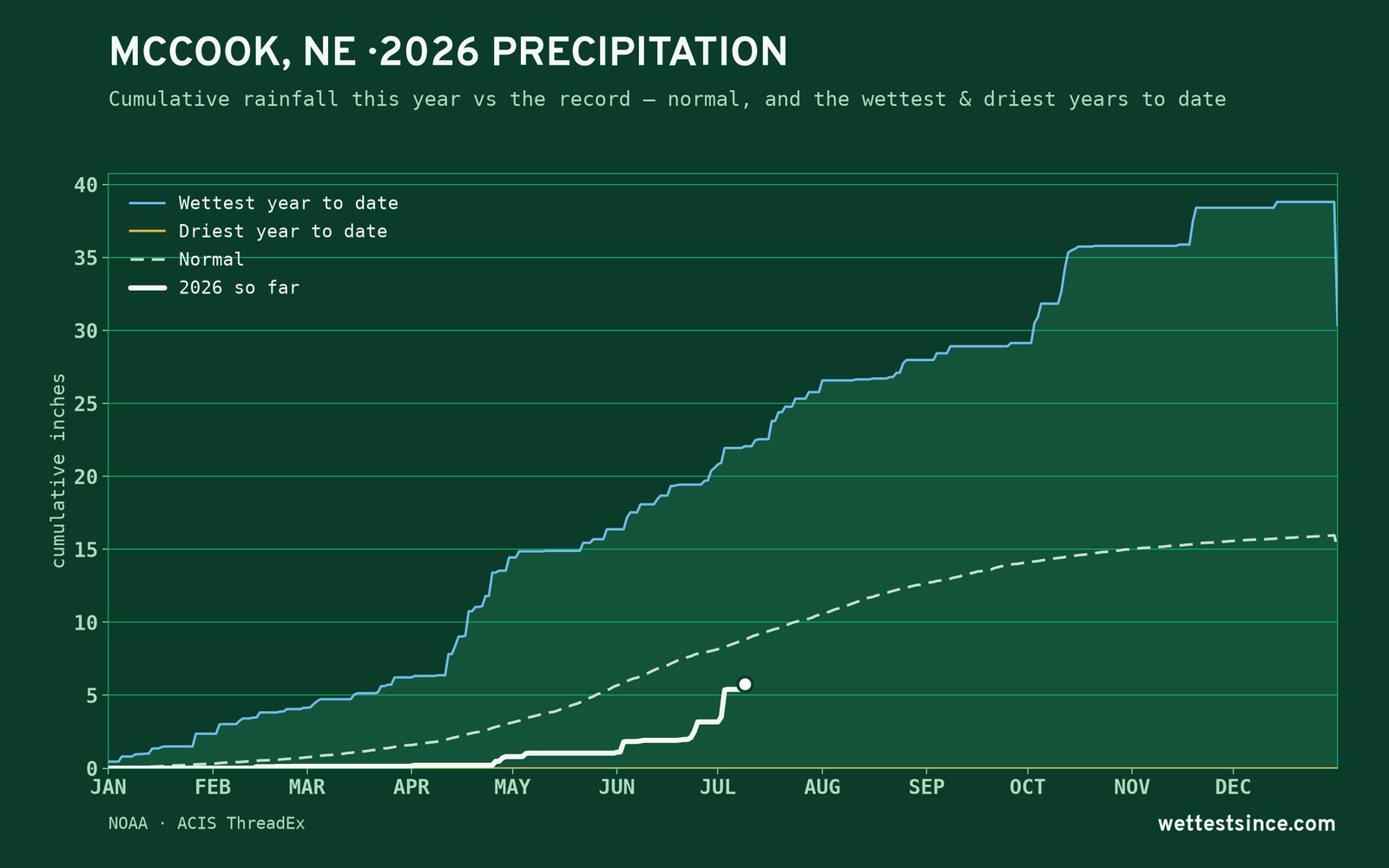 McCook, NE — cumulative rainfall this year vs the record