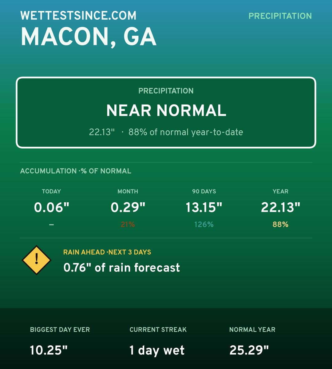 Macon, GA precipitation share card