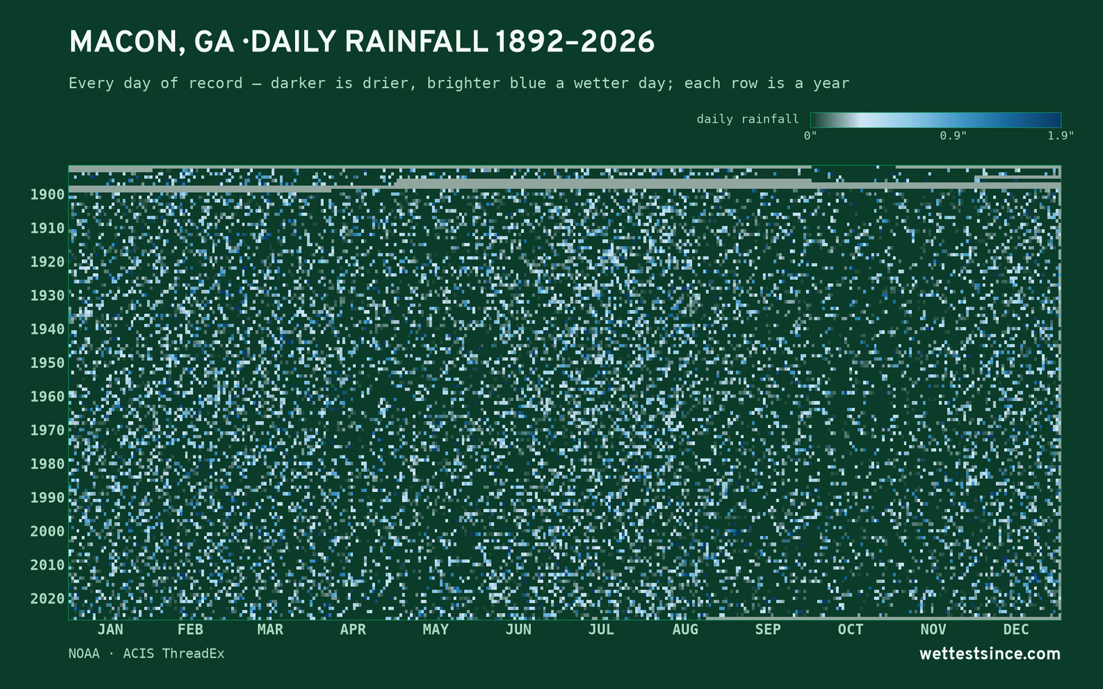 Macon, GA — daily rainfall every day on record