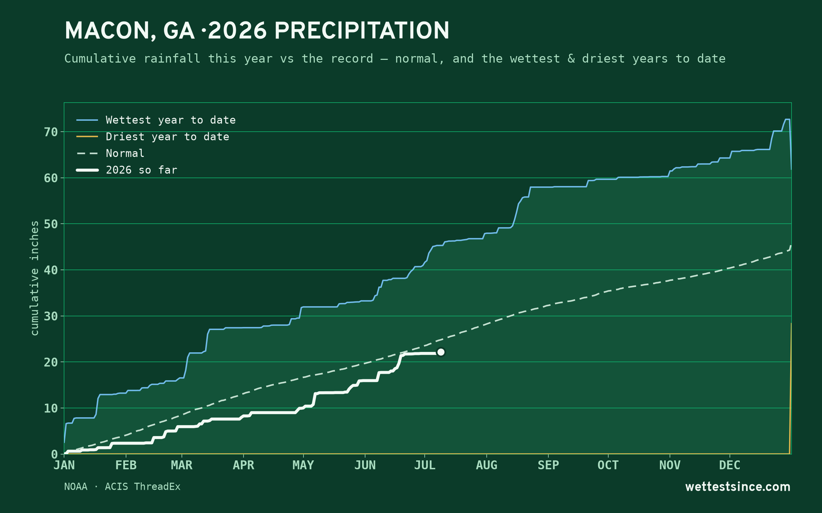 Macon, GA — cumulative rainfall this year vs the record