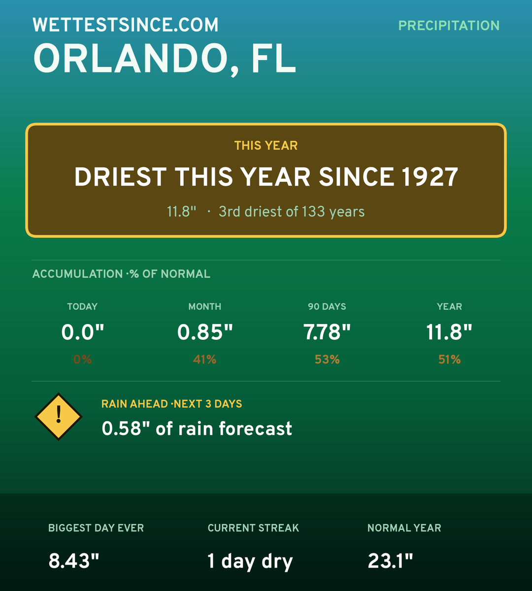 Orlando, FL precipitation share card