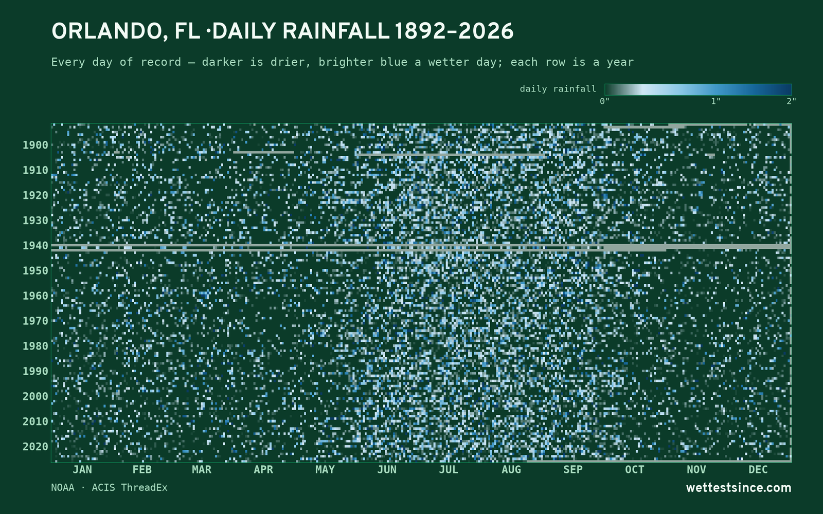 Orlando, FL — daily rainfall every day on record