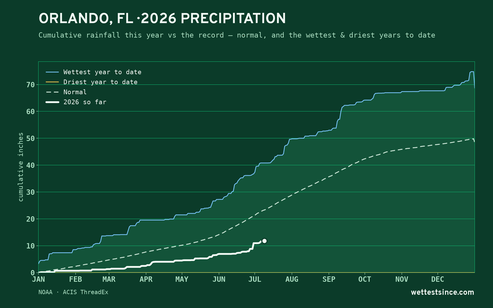 Orlando, FL — cumulative rainfall this year vs the record