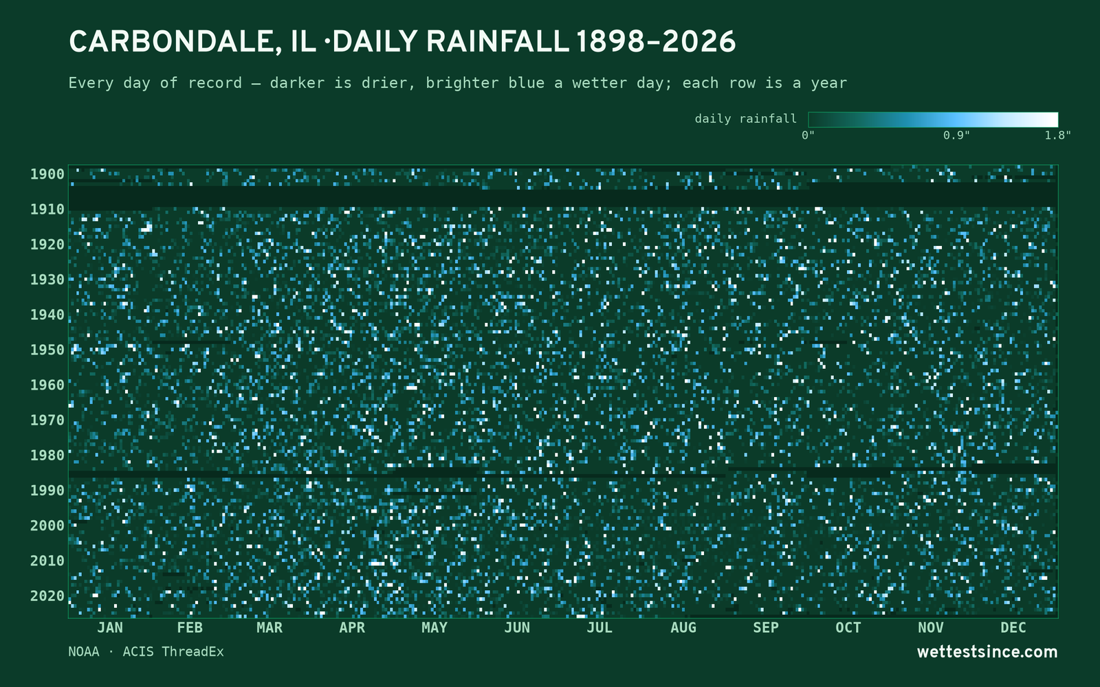 Carbondale, IL — daily rainfall every day on record