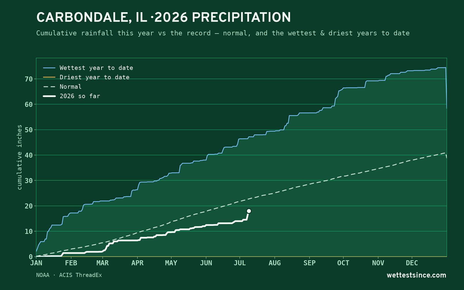 Carbondale, IL — cumulative rainfall this year vs the record