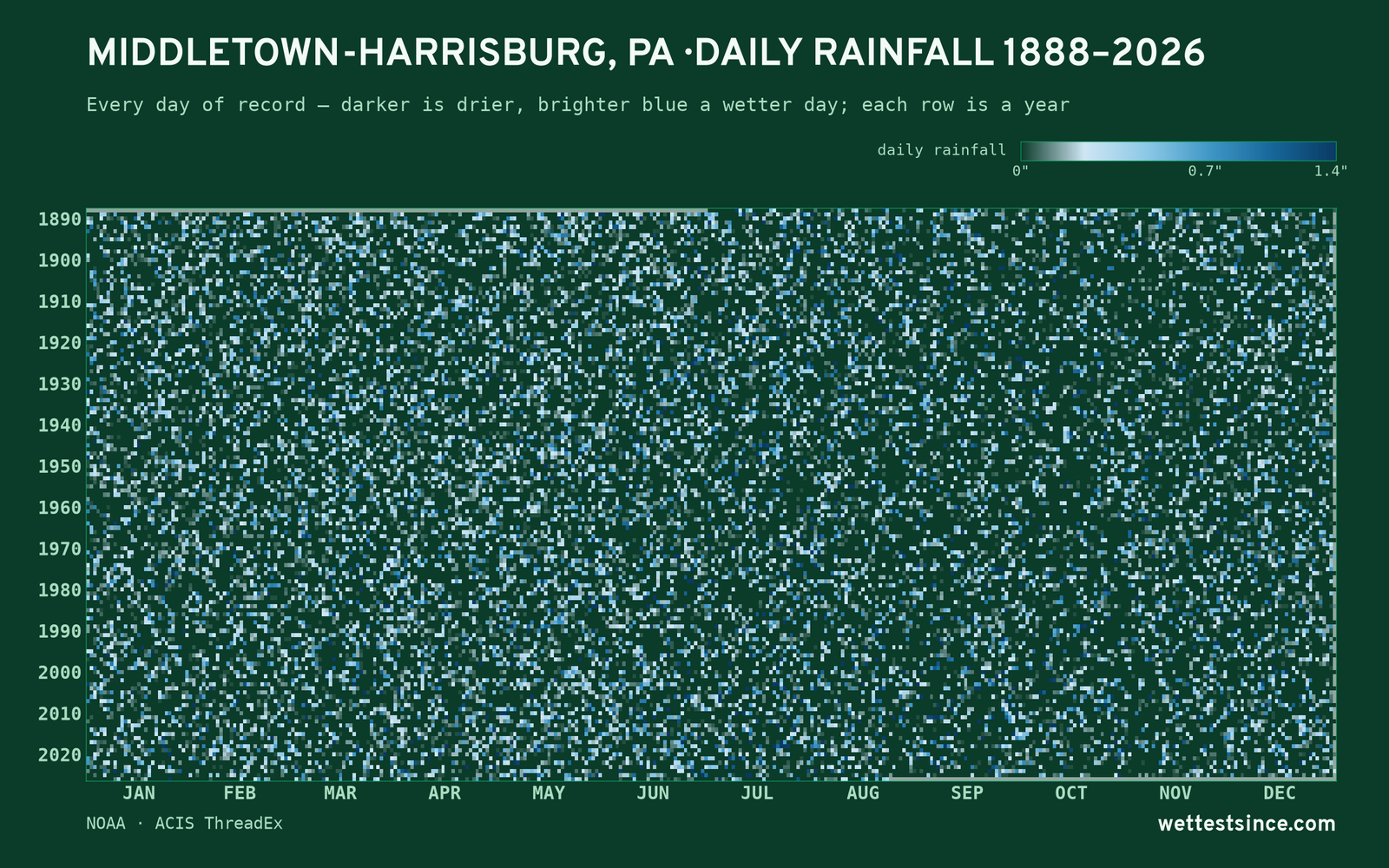 Middletown-Harrisburg, PA — daily rainfall every day on record