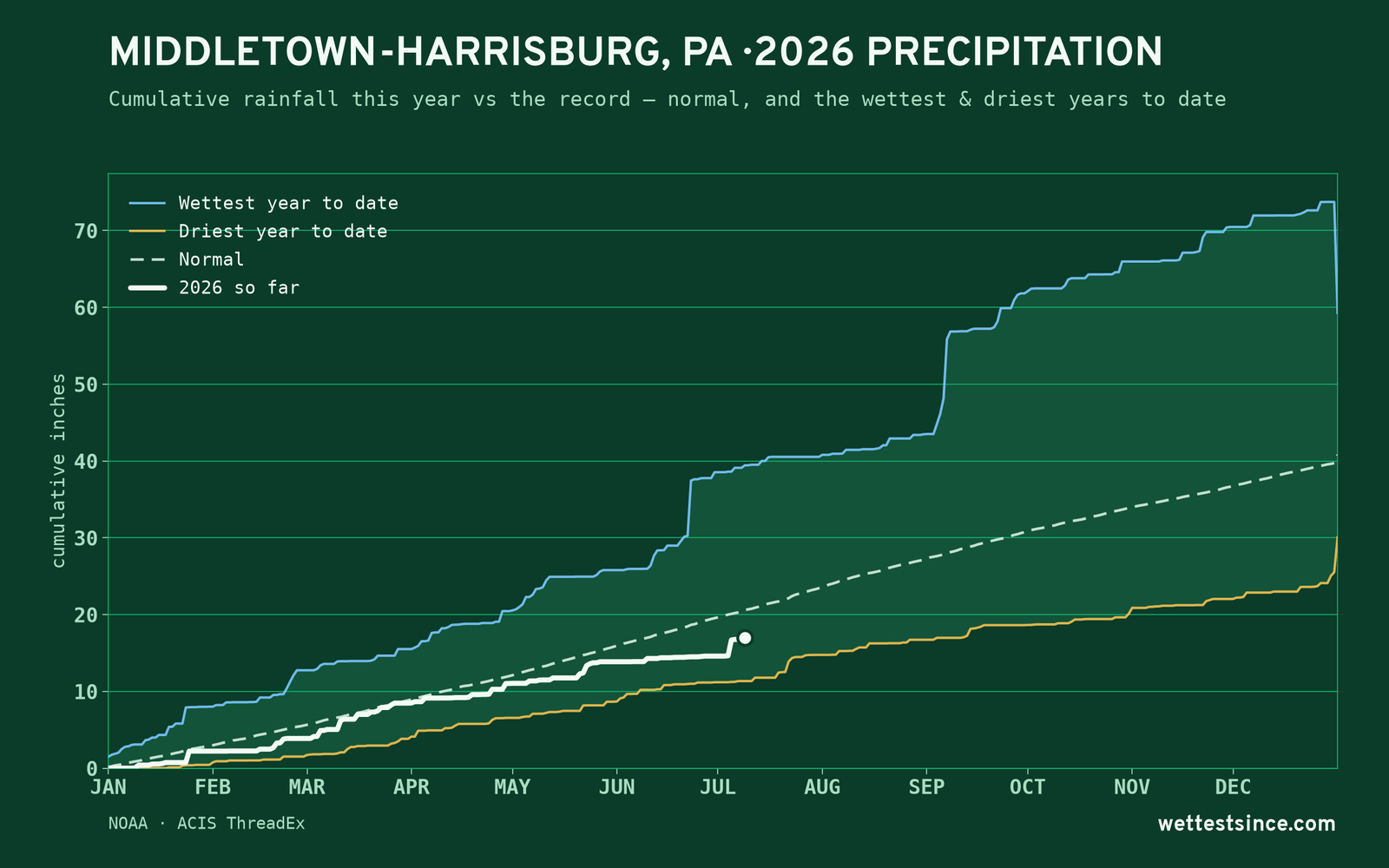 Middletown-Harrisburg, PA — cumulative rainfall this year vs the record
