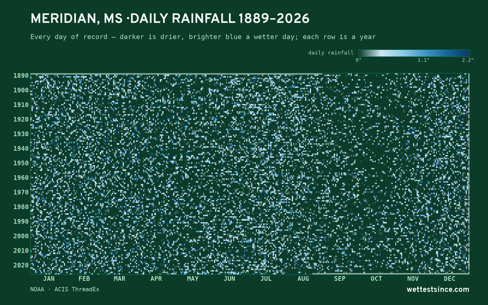 Meridian, MS — daily rainfall every day on record
