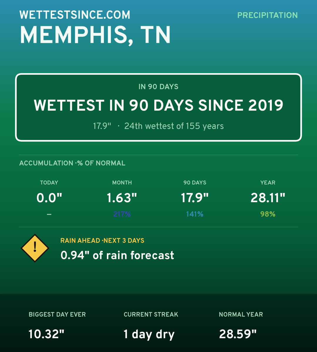 Memphis, TN precipitation share card