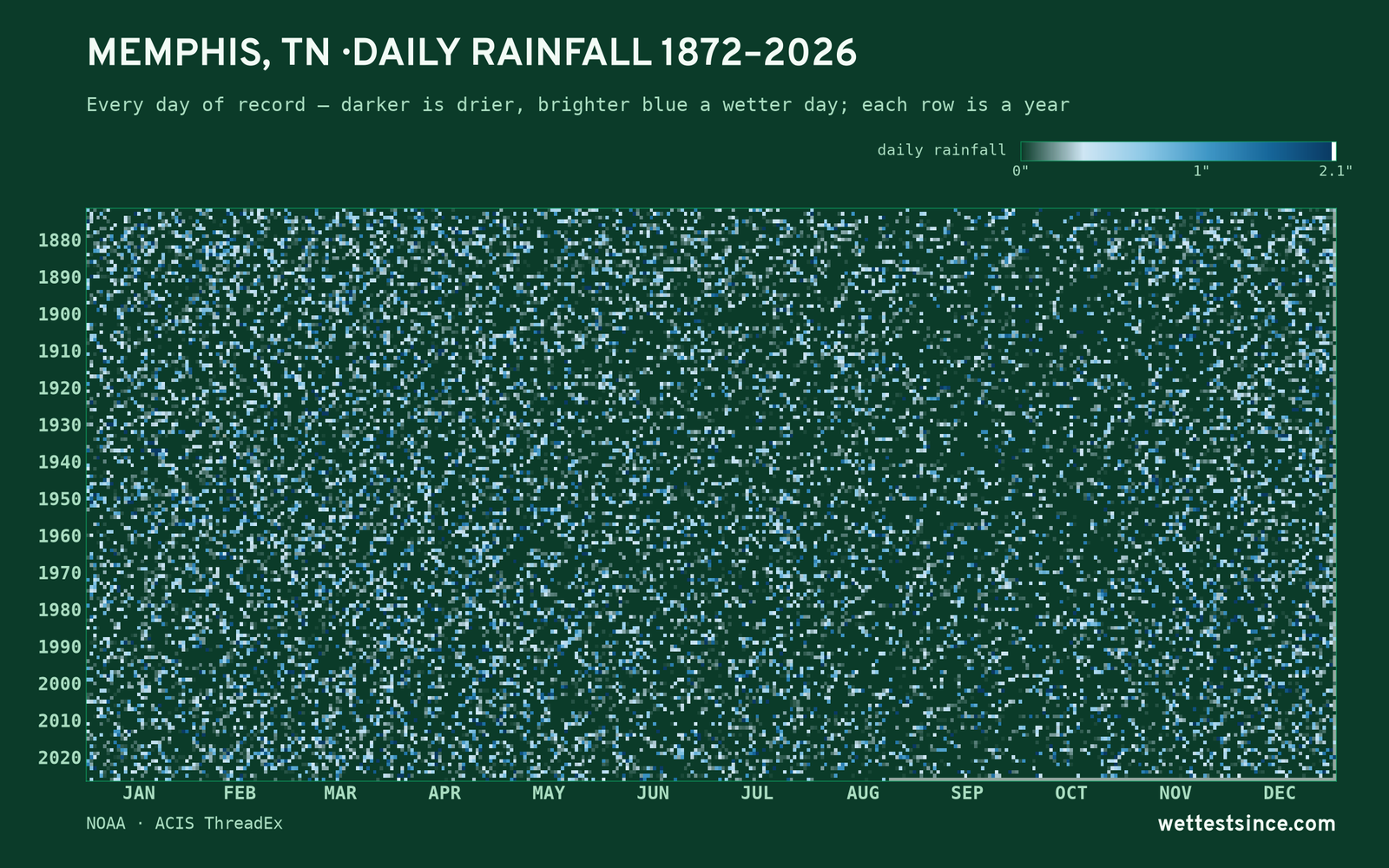Memphis, TN — daily rainfall every day on record