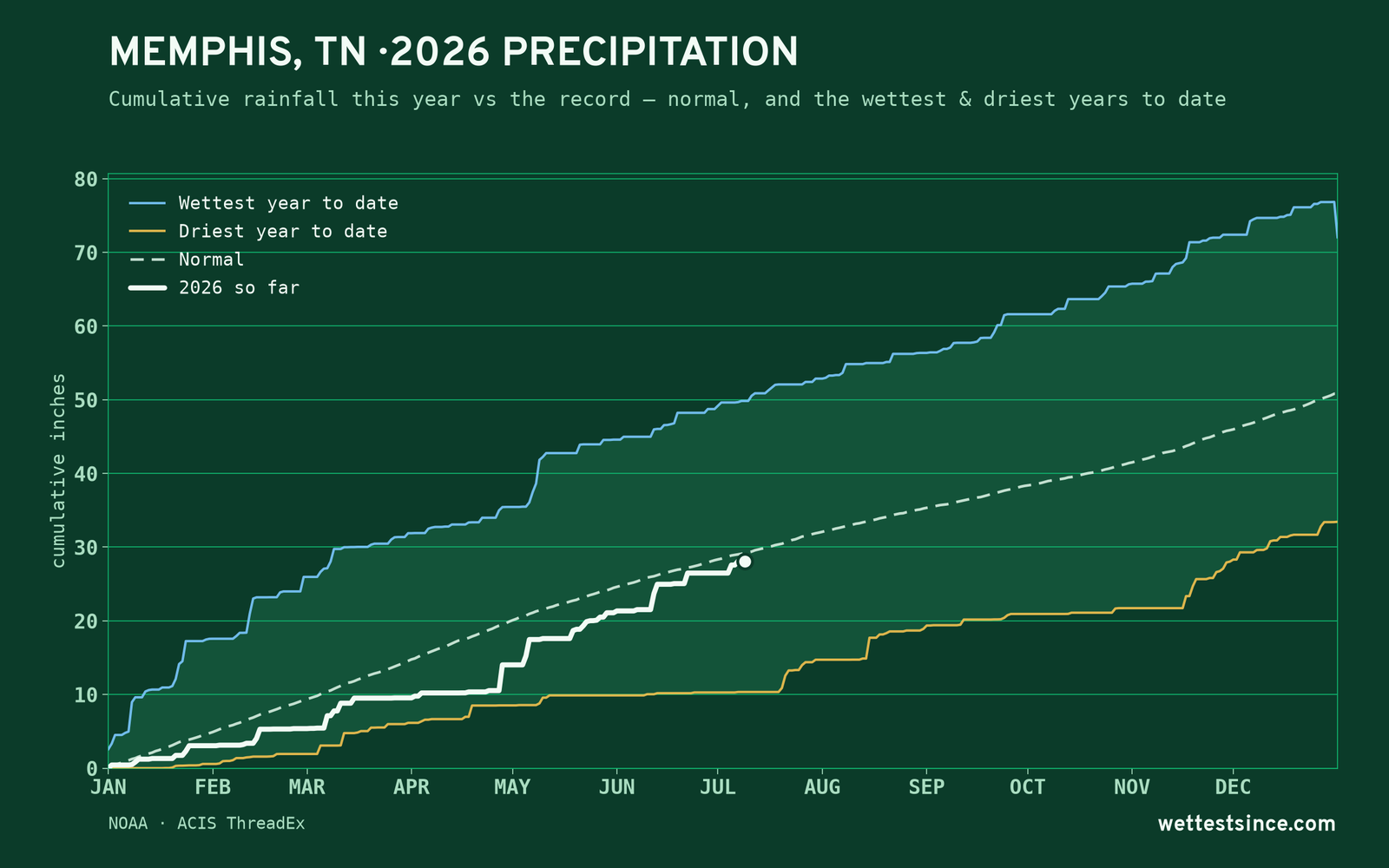 Memphis, TN — cumulative rainfall this year vs the record