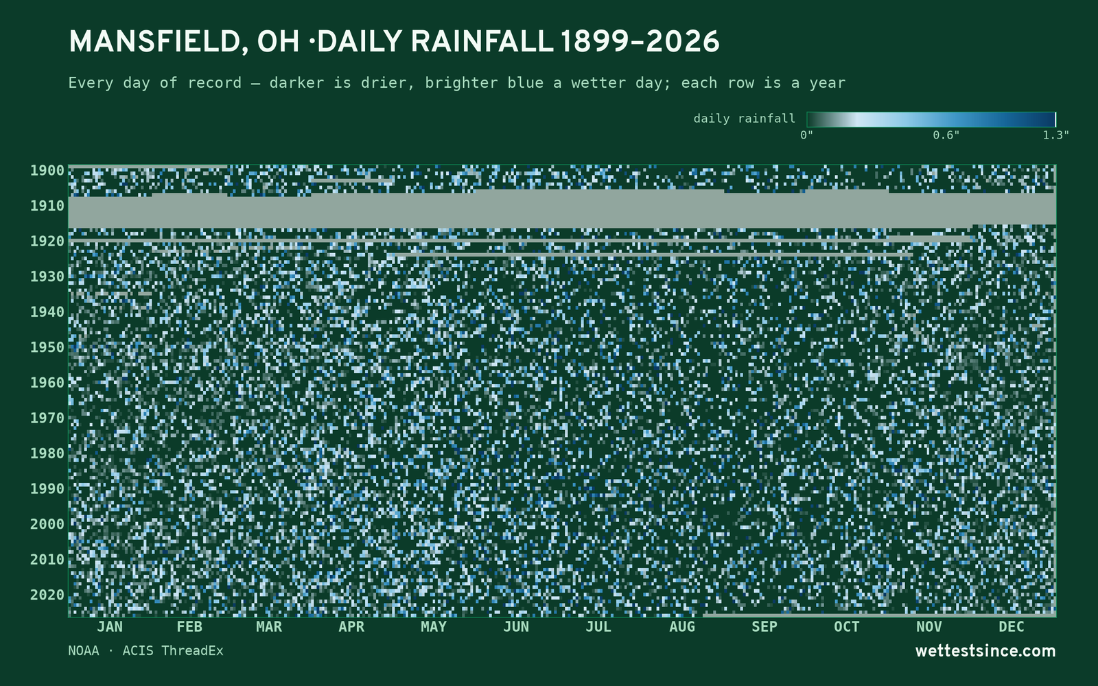 Mansfield, OH — daily rainfall every day on record