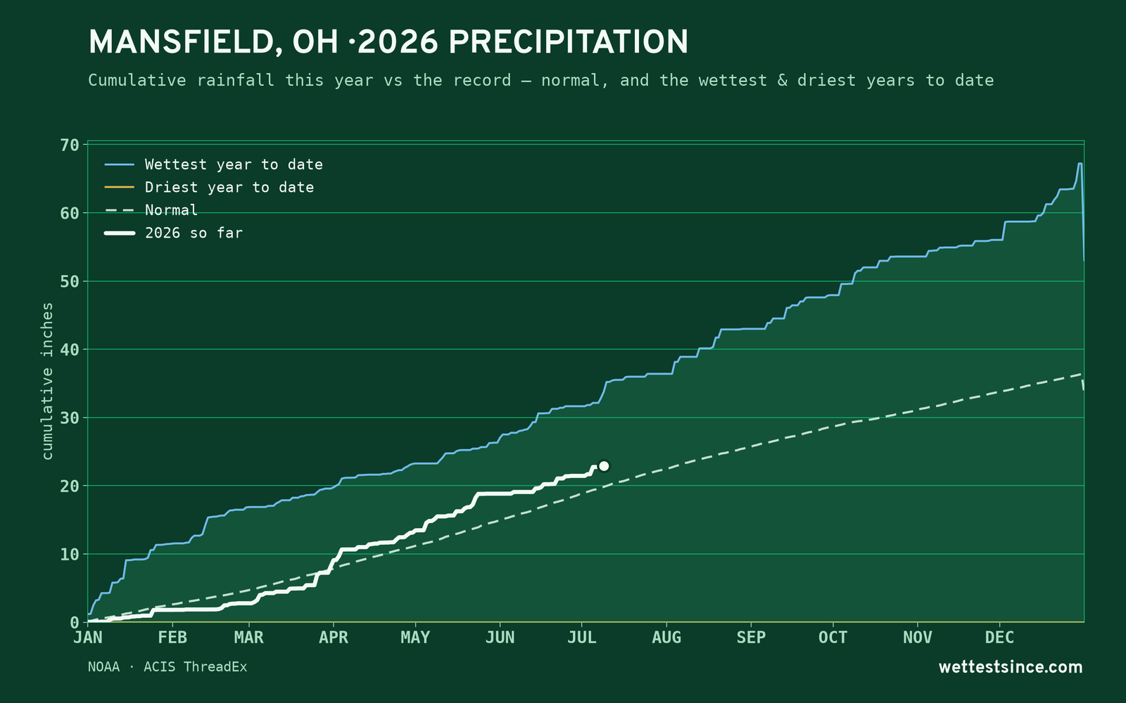 Mansfield, OH — cumulative rainfall this year vs the record