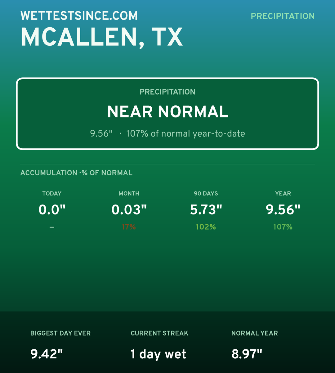 McAllen, TX precipitation share card