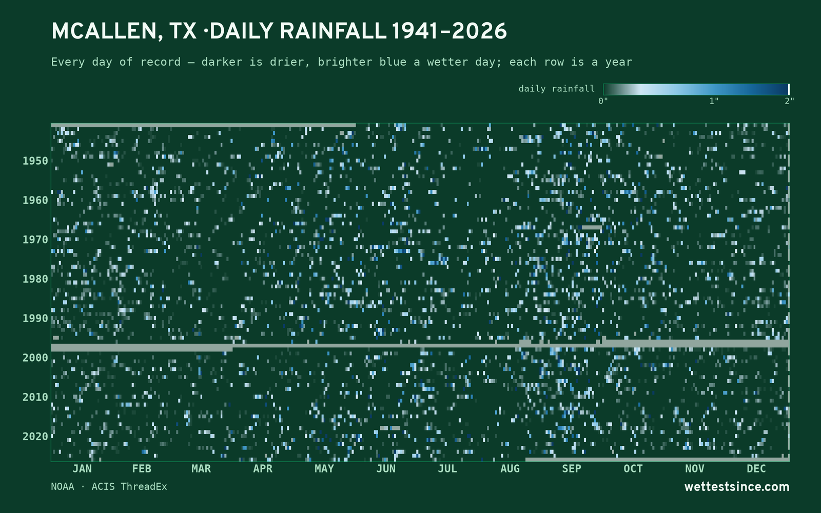 McAllen, TX — daily rainfall every day on record