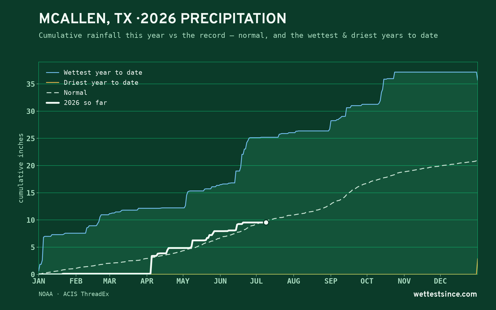 McAllen, TX — cumulative rainfall this year vs the record