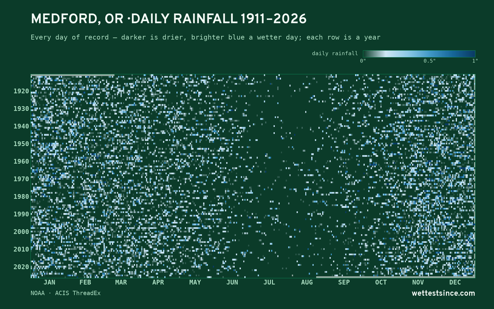 Medford, OR — daily rainfall every day on record