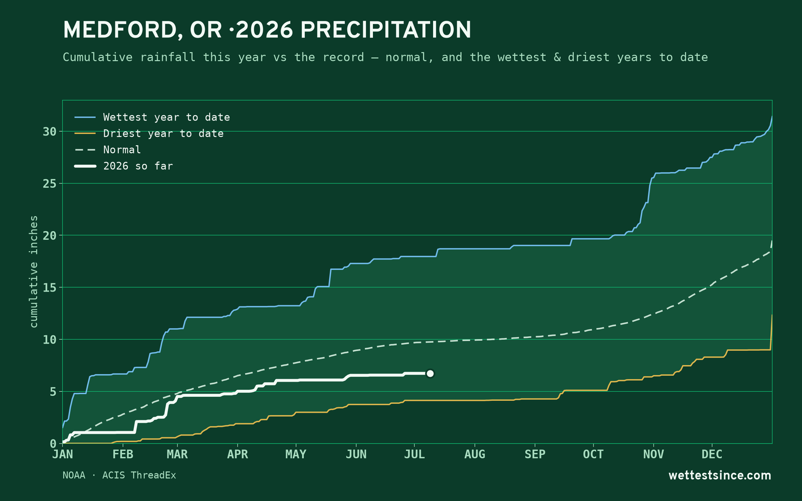 Medford, OR — cumulative rainfall this year vs the record