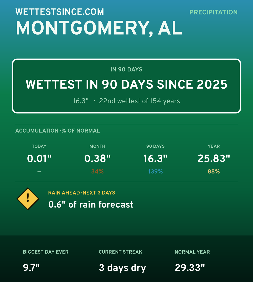 Montgomery, AL precipitation share card