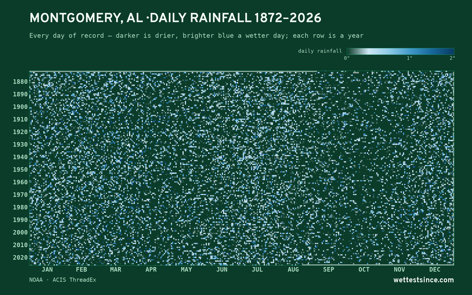 Montgomery, AL — daily rainfall every day on record
