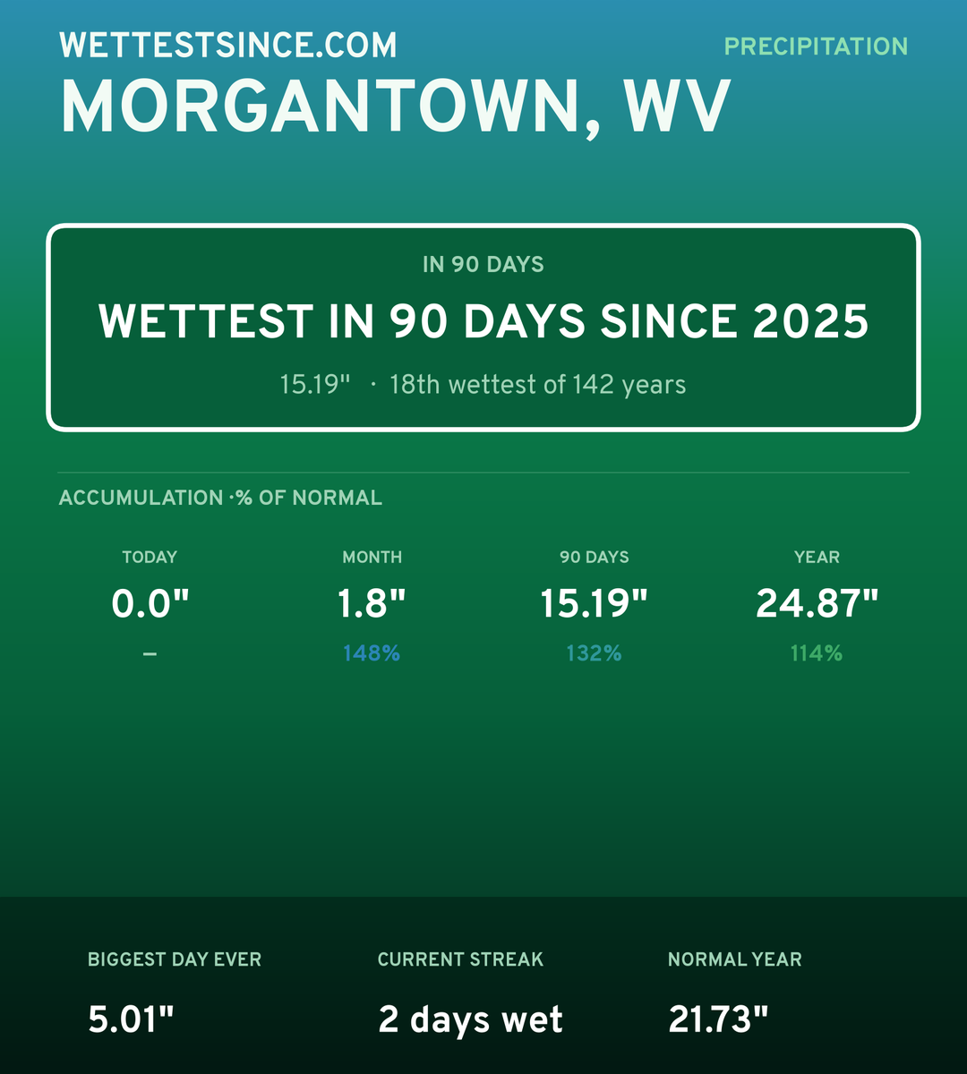 Morgantown, WV precipitation share card