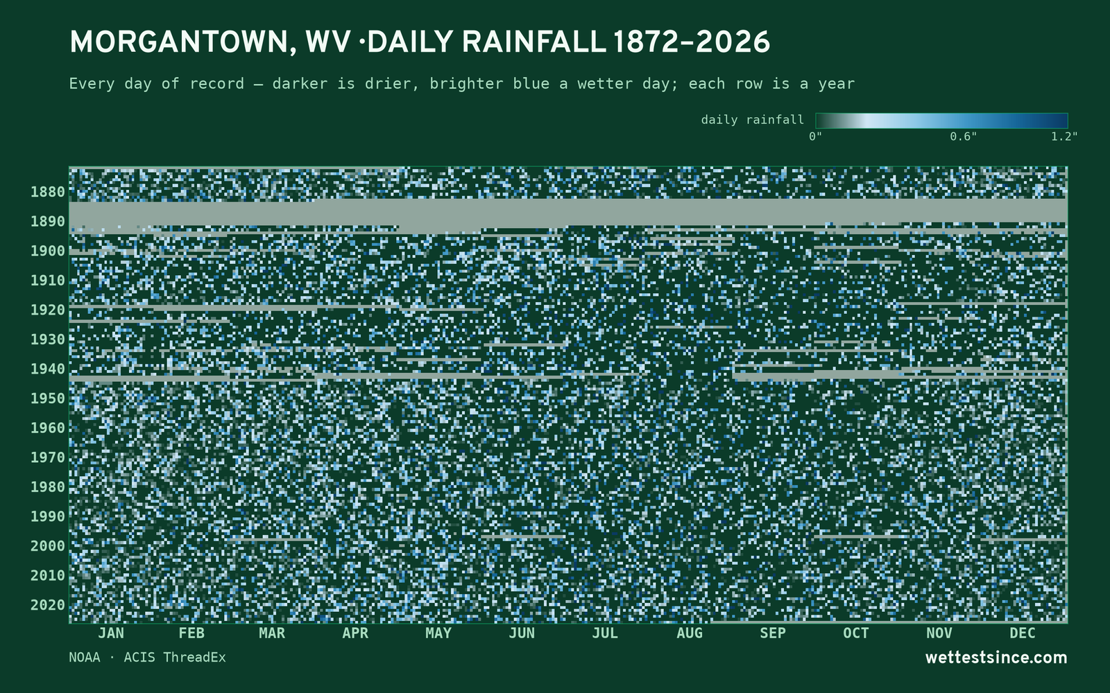Morgantown, WV — daily rainfall every day on record
