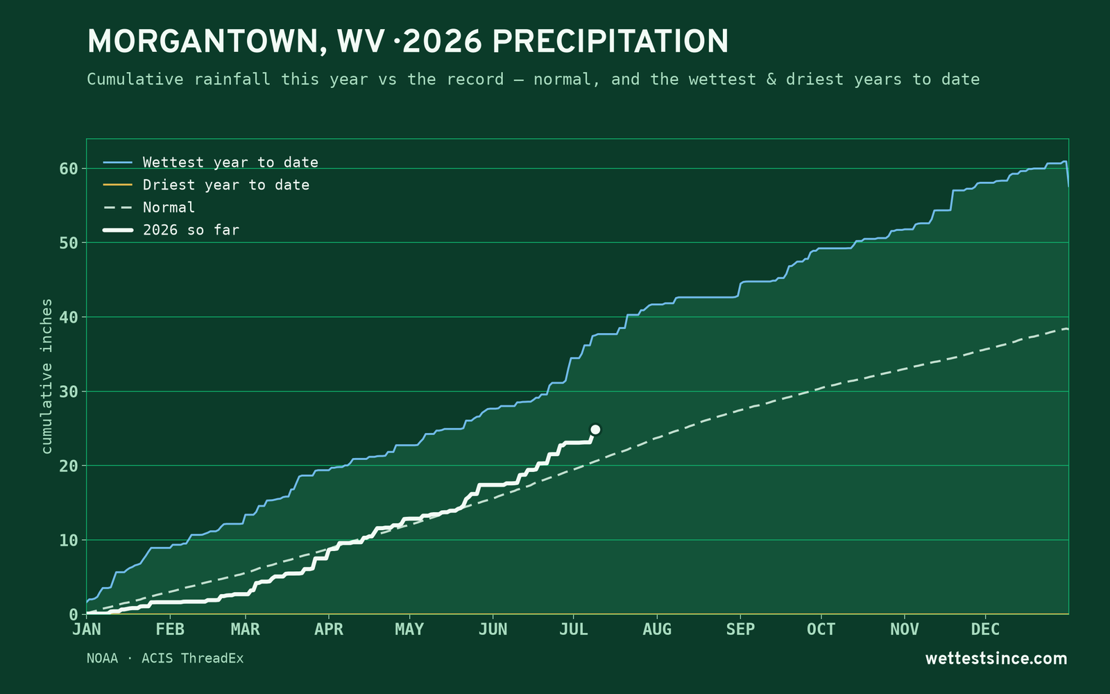 Morgantown, WV — cumulative rainfall this year vs the record
